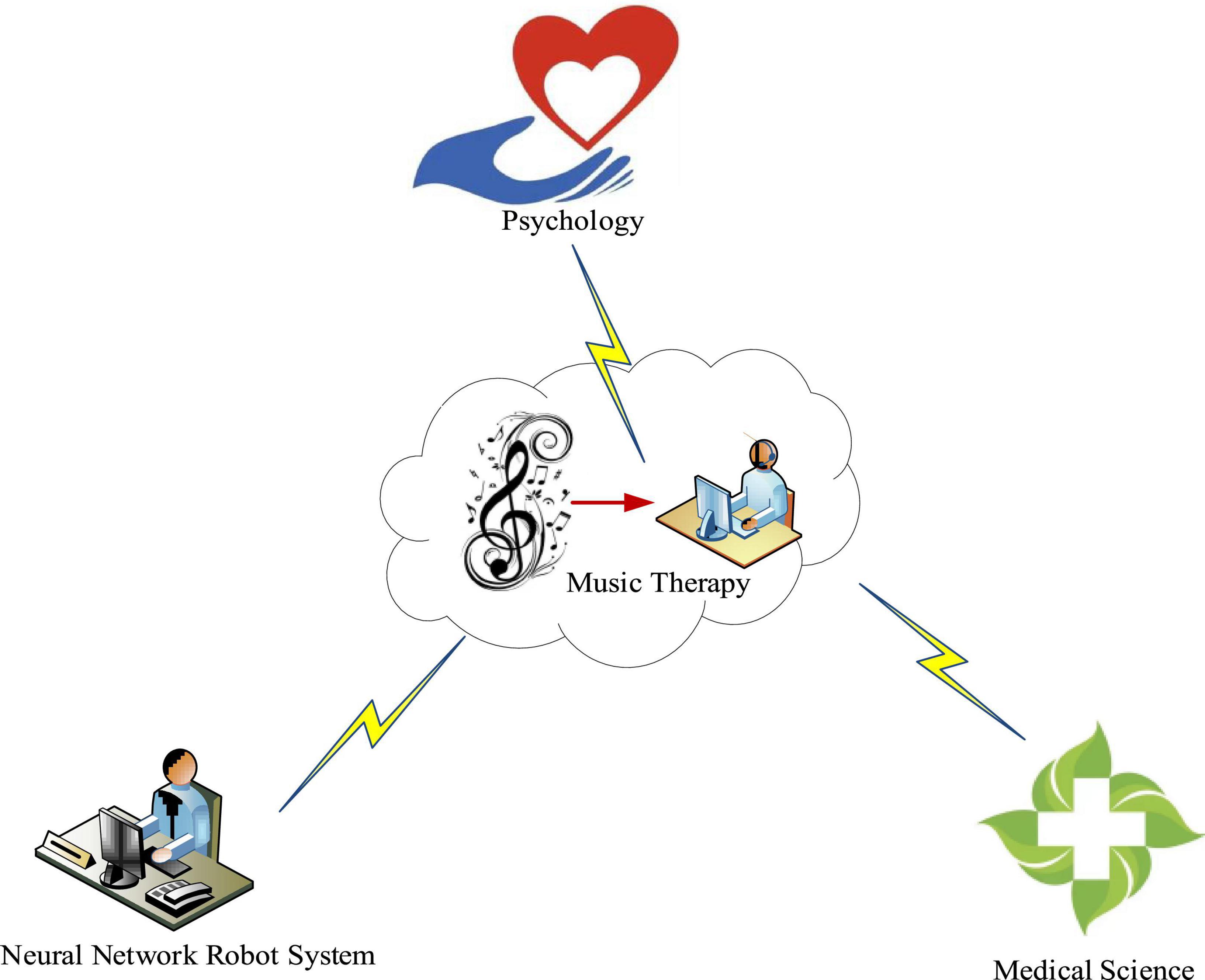 Effect analysis of neural network robot system in music relaxation training to alleviate adverse reactions of chemotherapy in patients with breast cancer